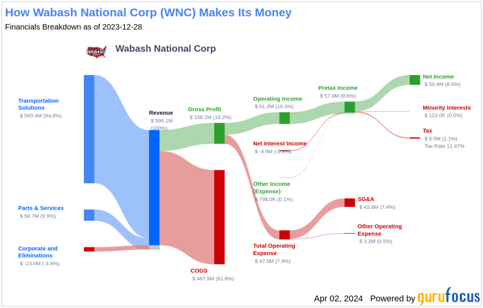 Wabash National Corp's Dividend Analysis