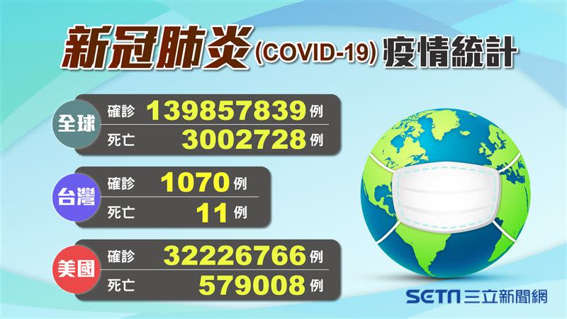 新冠肺炎疫情爆發。（圖／三立新聞網製圖）