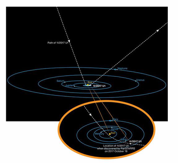 This diagram shows the orbit of the interstellar asteroid ‘Oumuamua.