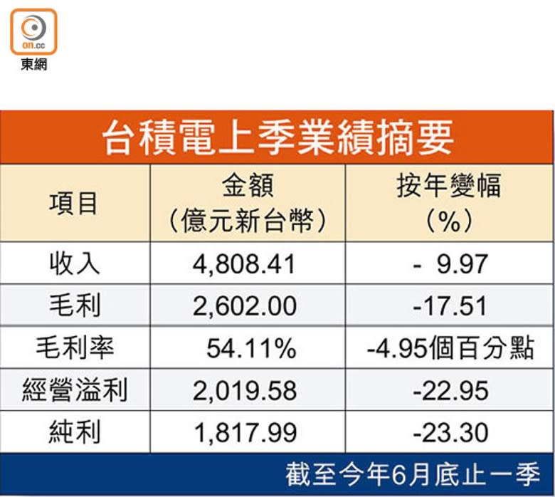 台積電上季業績摘要