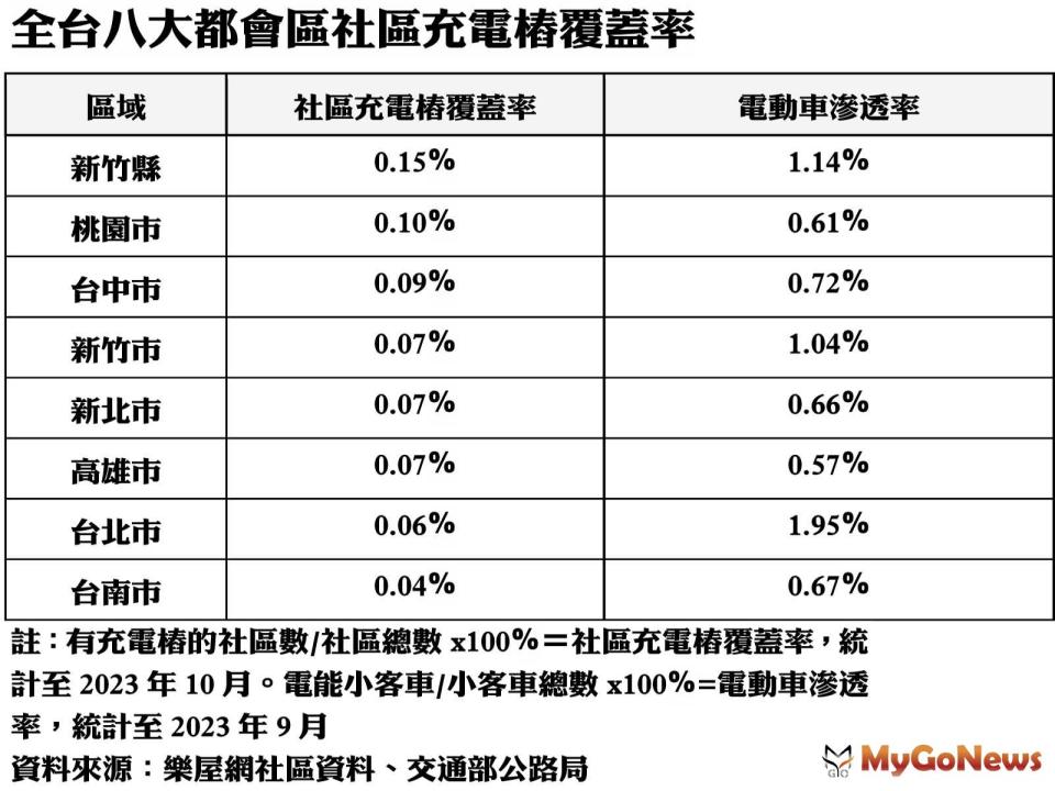 ▲全台八大都會區社區充電樁覆蓋率