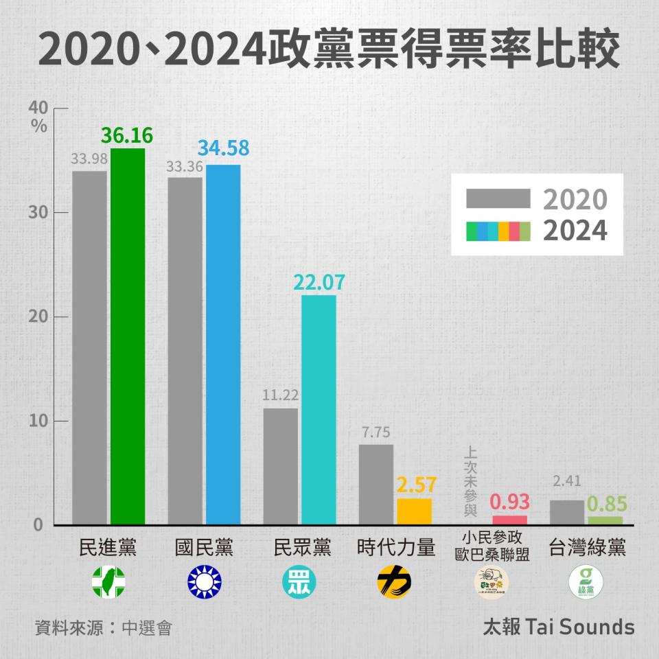 2020-2024政黨票得票率比較