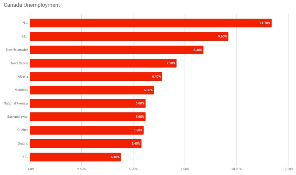 (Source: Statistics Canada)