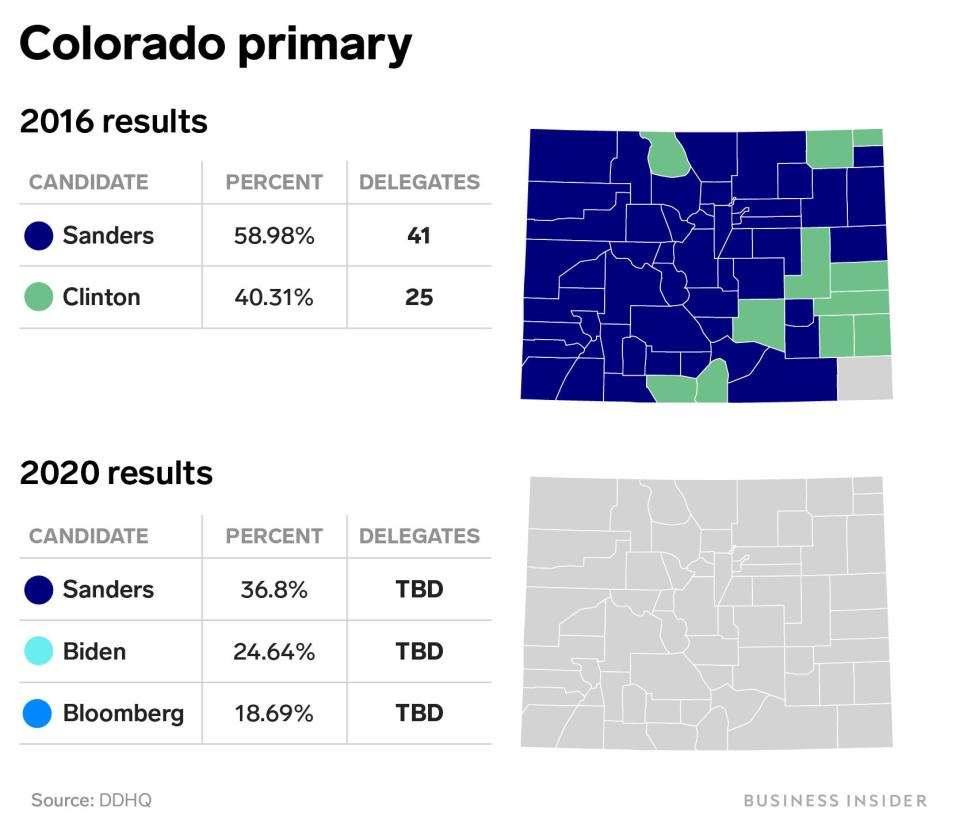 colorado primary 2016 2020 bernie