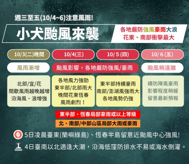 氣象署指出，4日受小犬颱風外圍環流影響，全台易有短延時強降雨，請注意強陣風。（圖：氣象署提供）