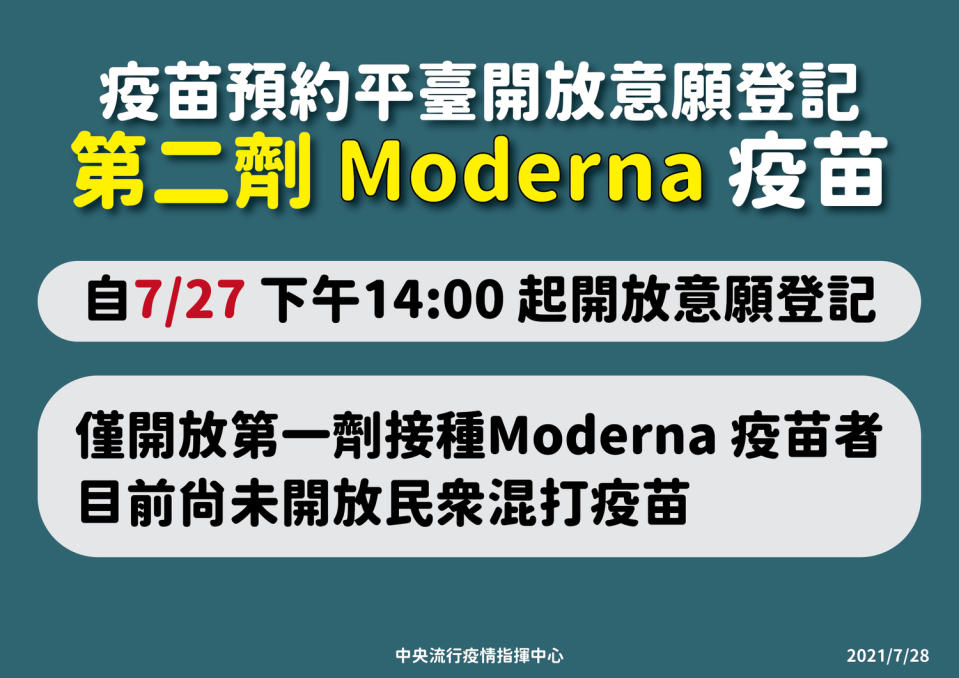 由於尚未開放混打，目前開放第一劑接種莫德納疫苗者，進行第二劑莫德納疫苗意願登記。   圖：指揮中心／提供