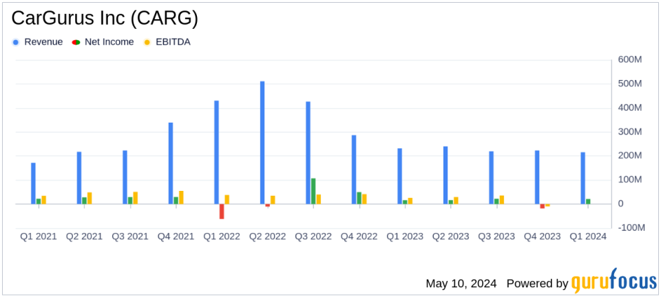 CarGurus Inc (CARG) Q1 2024 Earnings: Surpasses Analyst Net Income Expectations with Robust Growth