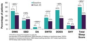 The Sleep Disturbance Scale for Children (SDSC) – Percentage of Patients Above Threshold for Clinically Significant Sleep Problems at Baseline and Week 26