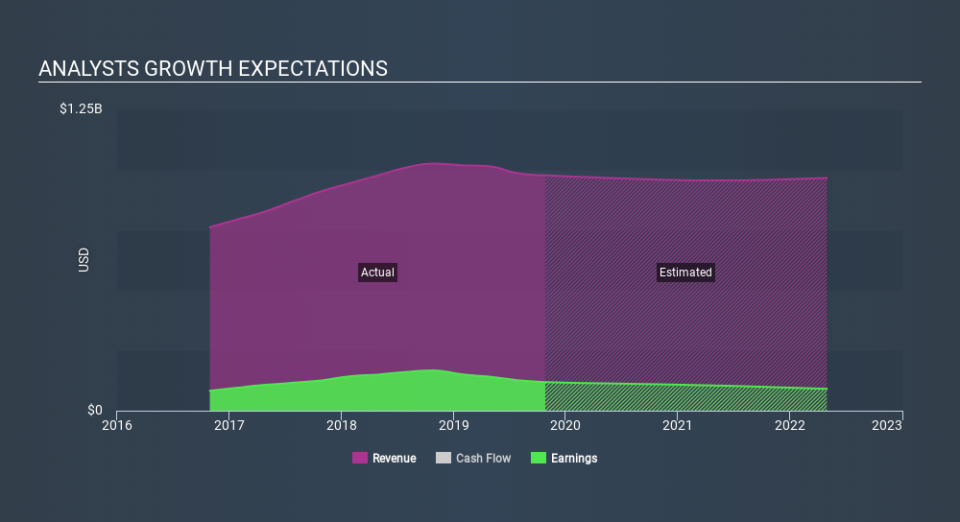 NasdaqGS:FIZZ Past and Future Earnings, February 25th 2020