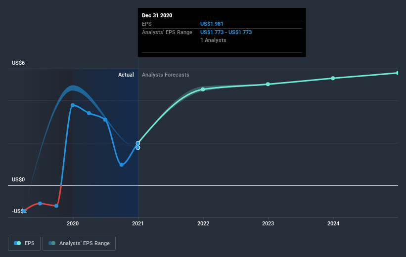 earnings-per-share-growth