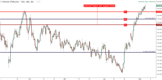 GBP/JPY Technical Analysis: Bullish Blast with Little Pull-back