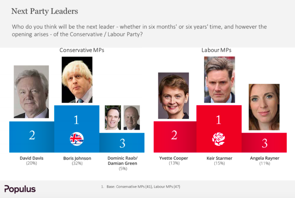 <em>The frontrunners for both parties, according to MPs (Populus)</em>