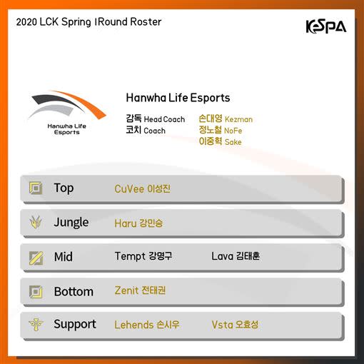 Hanwha Life Esports於2020年春季賽的出戰陣容。（圖／翻攝自KeSPA）