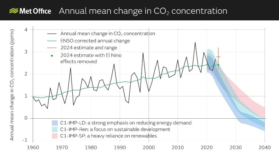 CO2 mean change