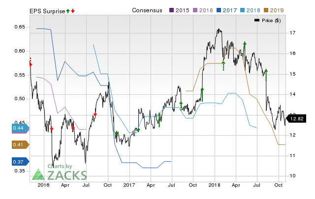 News Corp. (NWSA) doesn't possess the right combination of the two key ingredients for a likely earnings beat in its upcoming report. Get prepared with the key expectations.