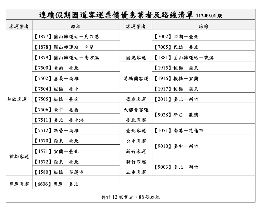 中秋、國慶連假88條中長程客運優惠路線及業者名單。公路局提供