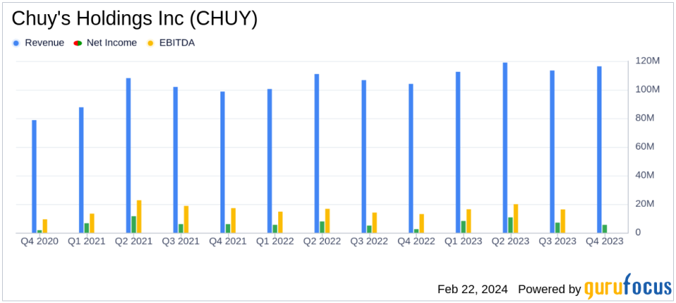 Chuy's Holdings Inc (CHUY) Reports Strong Earnings Growth and Margin Expansion in Q4 and Fiscal Year 2023