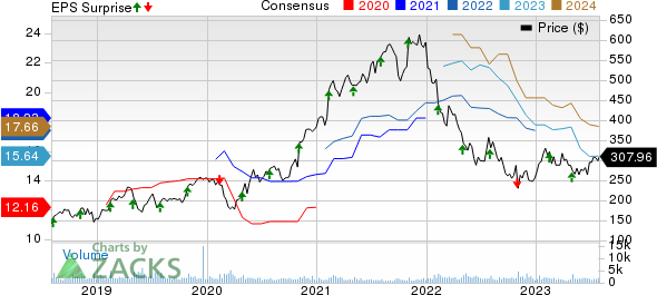 Zebra Technologies Corporation Price, Consensus and EPS Surprise