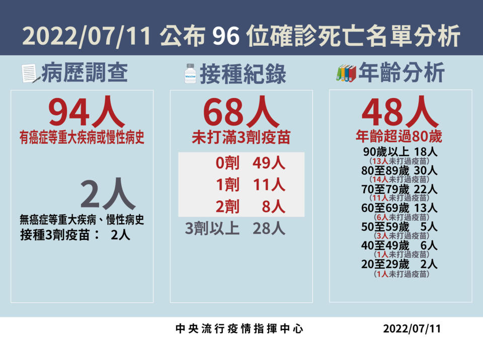 0711死亡病例分析