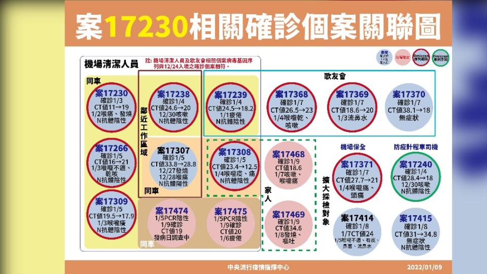 案17230相關確診個案關聯圖。（圖／中央流行疫情指揮中心）