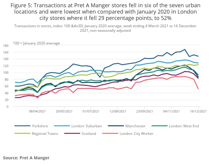 Pret A Manger sales - ONS