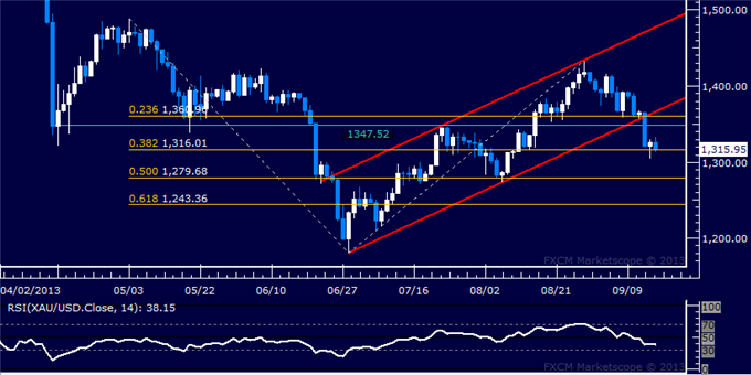 Forex_Dollar_Slumps_to_Trend_Support_SPX_500_Back_at_Record_Highs_body_Picture_7.png, US Dollar Slumps to Trend Support, SPX 500 Back at Record Highs