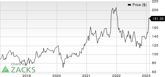 Silicon Laboratories, Inc. Price