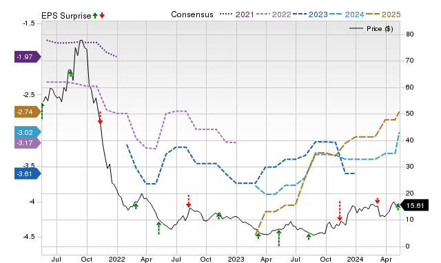 Zacks Price, Consensus and EPS Surprise Chart for ALXO