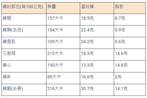 World Gym Blog整理出雞肉各部位的熱量和營養價值。（圖／World Gym Blog提供）