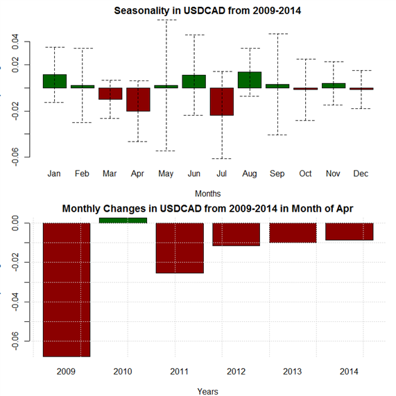 April Forex Seasonality Foresees Weakest Month of Year for USD