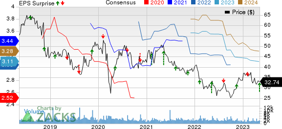 Energizer Holdings, Inc. Price, Consensus and EPS Surprise