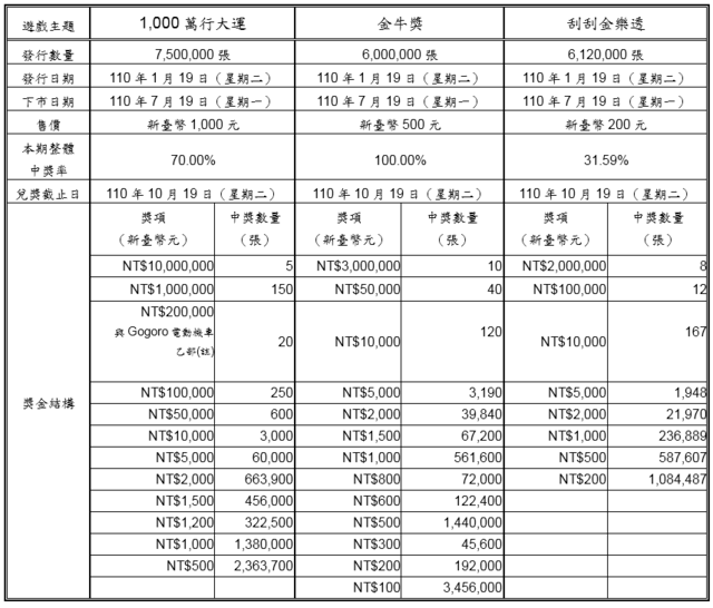 刮刮樂發行細節。