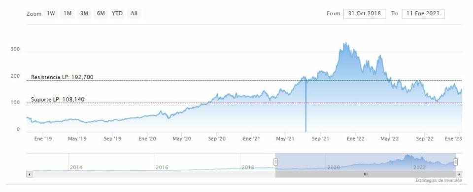 ¿Nvidia podría subir o bajar un 15%?