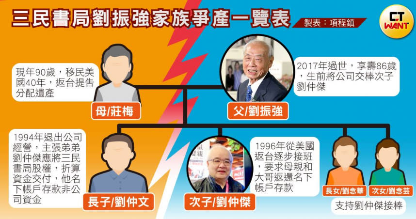 三民書局劉家母子爭產一覽表（圖／翻攝台北三聯書局臉書、報系資料照）