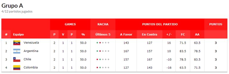 La tabla de posiciones del grupo A del Clasificatorio a la AmeriCup 2025