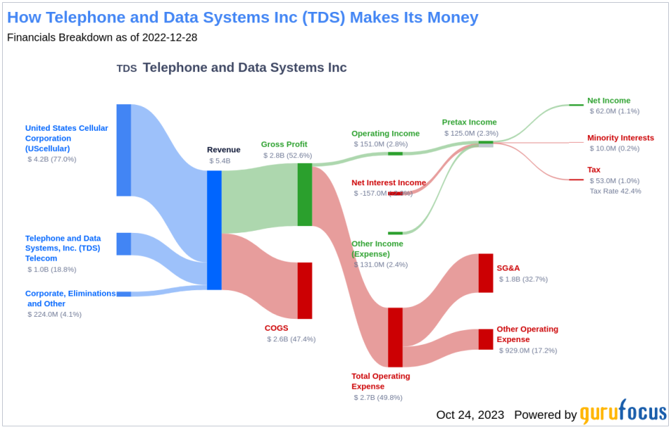 What's Driving Telephone and Data Systems Inc's Surprising 135% Stock Rally?