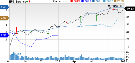 Sunoco LP Price, Consensus and EPS Surprise