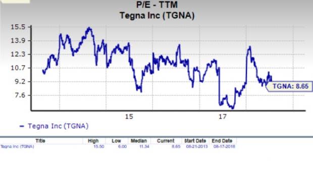 Let's see if TEGNA Inc. (TGNA) stock is a good choice for value-oriented investors right now, or if investors subscribing to this methodology should look elsewhere for top picks.