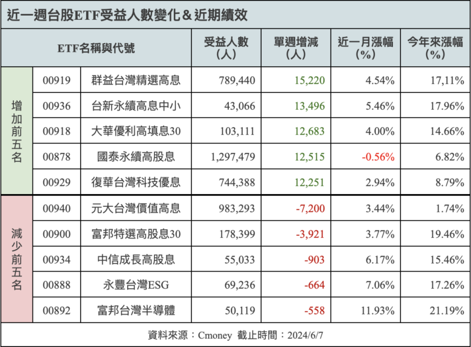 高股息題材的 00919，單週多了 1.52 萬股東成為「人氣王」。而掛牌前掀起申購熱潮的 00940，近一週股東人數則少了 7,200 人，為人數銳減最多的台股ETF。