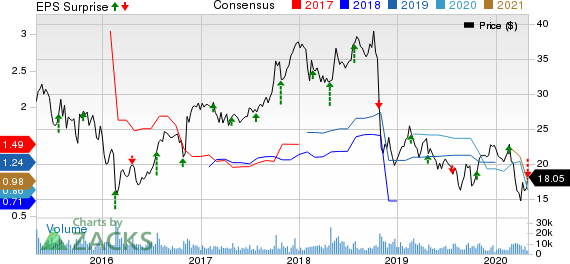 Trinity Industries, Inc. Price, Consensus and EPS Surprise