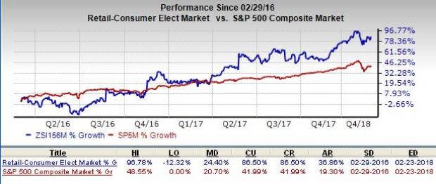 Aaron???s (AAN) is an inspired choice for value investors, as it is hard to beat its incredible lineup of statistics on this front.