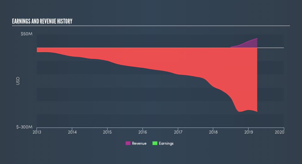 NasdaqGM:AERI Income Statement, June 6th 2019