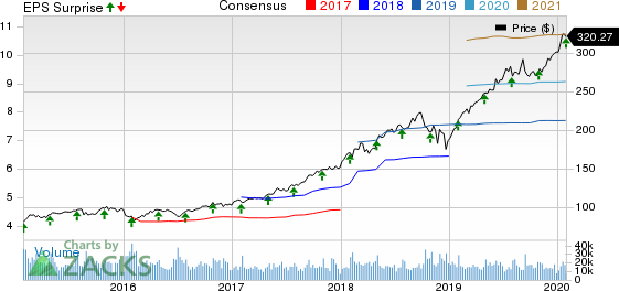 Mastercard Incorporated Price, Consensus and EPS Surprise