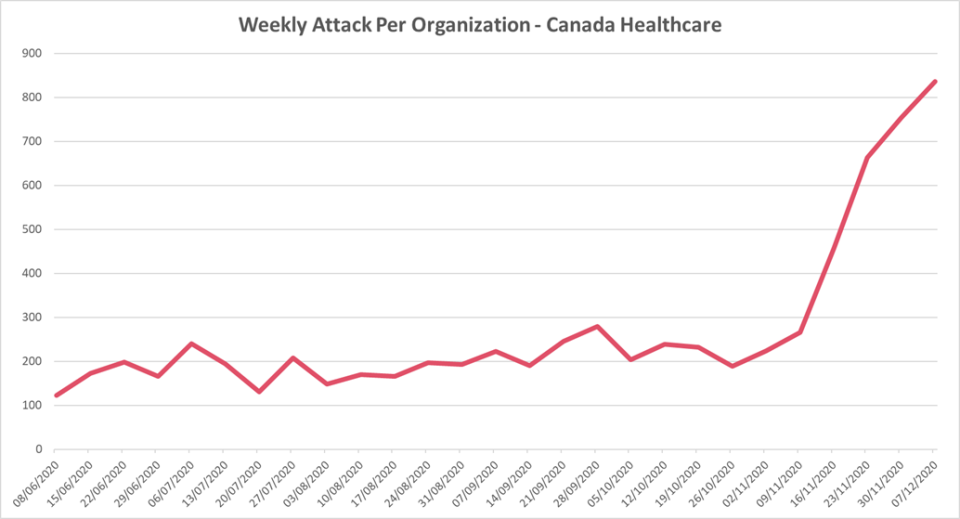 Number of weekly cyber attacks on the Canadian healthcare sector peaked in November with an average of 800 attacks per week. Image credit: Checkpoint Research