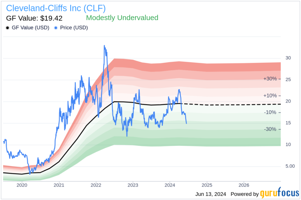 Director MICHAEL RALPH S III Acquires 20,000 Shares of Cleveland-Cliffs Inc (CLF)