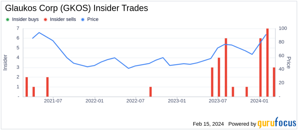 Insider Sell: Glaukos Corp's President & COO Joseph Gilliam Sells 1,512 Shares