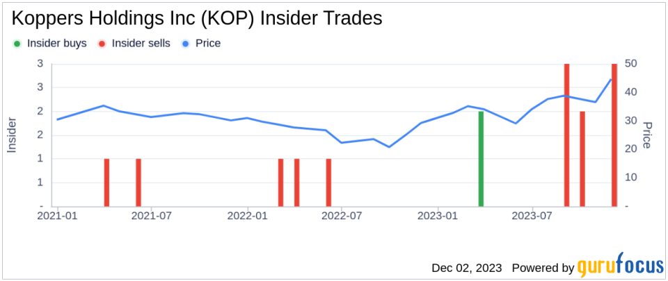 Insider Sell Alert: SVP, Chief Sustainability Officer Leslie Hyde Sells 18,383 Shares of Koppers Holdings Inc (KOP)