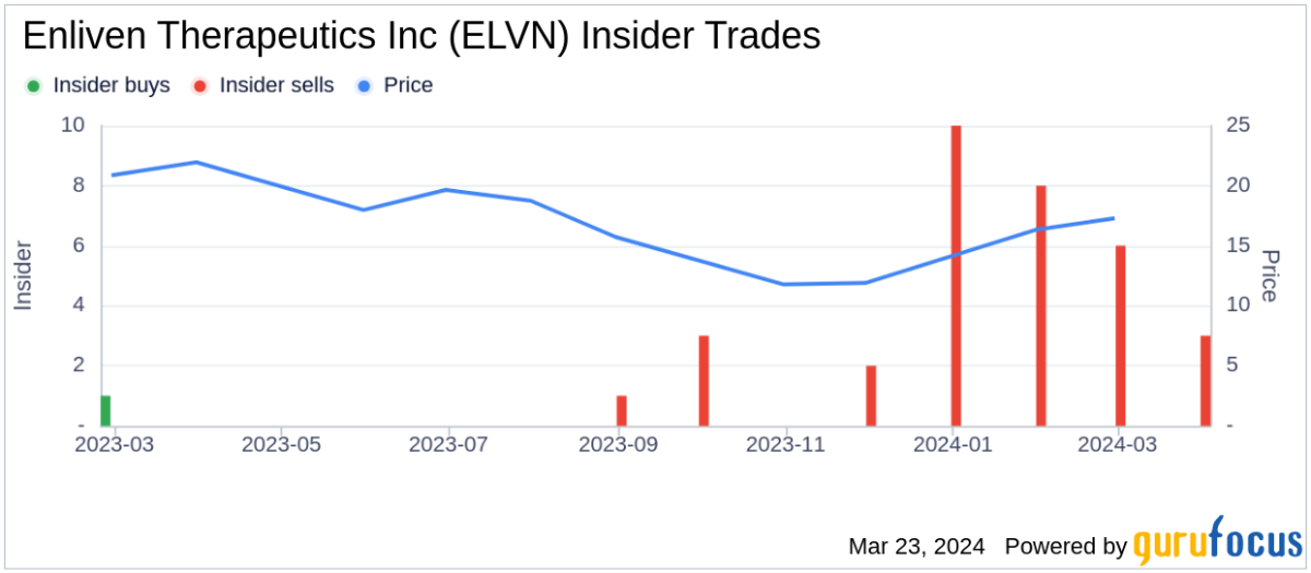 Enliven Therapeutics Inc Director Rahul Ballal Sells 13,278 Shares