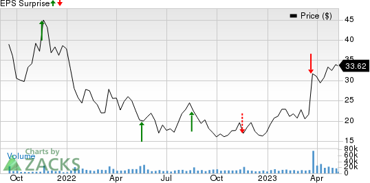 On Holding AG Price and EPS Surprise