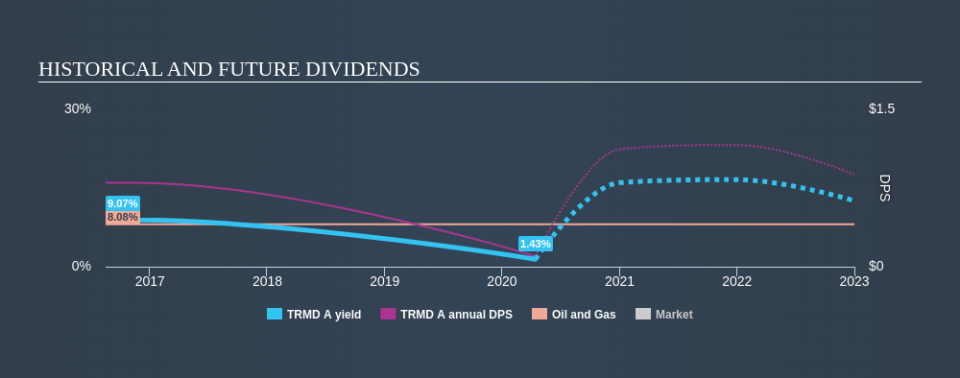 CPSE:TRMD A Historical Dividend Yield April 14th 2020